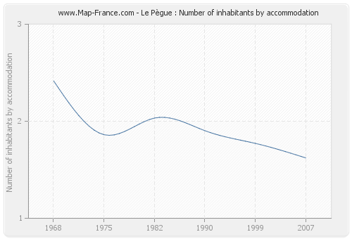 Le Pègue : Number of inhabitants by accommodation